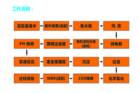 實(shí)驗(yàn)室廢水處理流程十個步驟